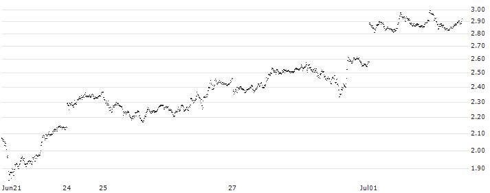 UNICREDIT BANK/CALL/EUR/JPY/170/0.01/18.12.24(UD54QB) : Historical Chart (5-day)