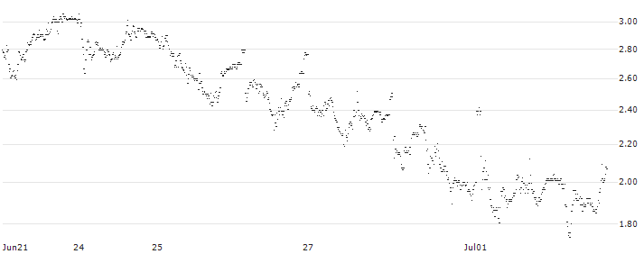 MINI FUTURE LONG - ERG SPA(P22I59) : Historical Chart (5-day)