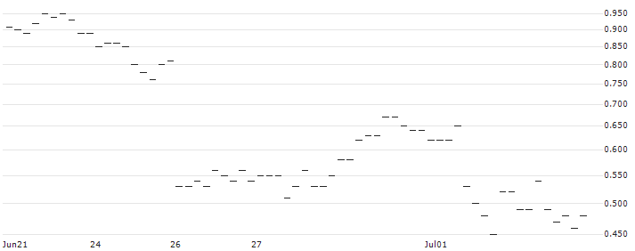 MINI FUTURE LONG - CRACKER BARREL OLD COUN.ST. : Historical Chart (5-day)