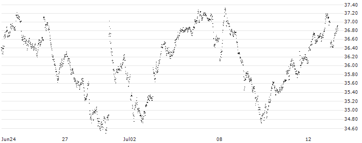 MINI FUTURE BULL - CAC 40(J385T) : Historical Chart (5-day)
