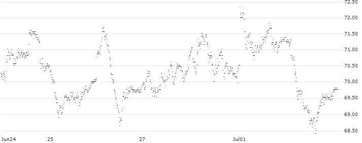 MINI FUTURE LONG - DAX(P10636) : Historical Chart (5-day)