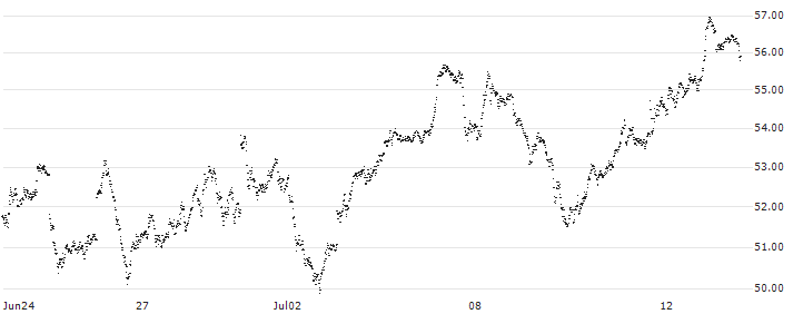 MINI FUTURE LONG - DAX(9V82B) : Historical Chart (5-day)