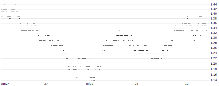 BULL OPEN END TURBO WARRANT - ANHEUSER-BUSCH INBEV(DNV8H) : Historical Chart (5-day)