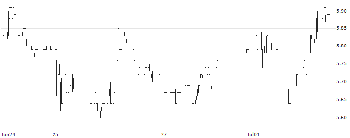 Cy4gate S.p.A.(CY4) : Historical Chart (5-day)