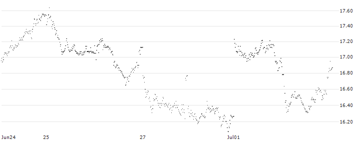 BULL OPEN END TURBO WARRANT - VEOLIA ENVIRONNEMENT(D1KYH) : Historical Chart (5-day)