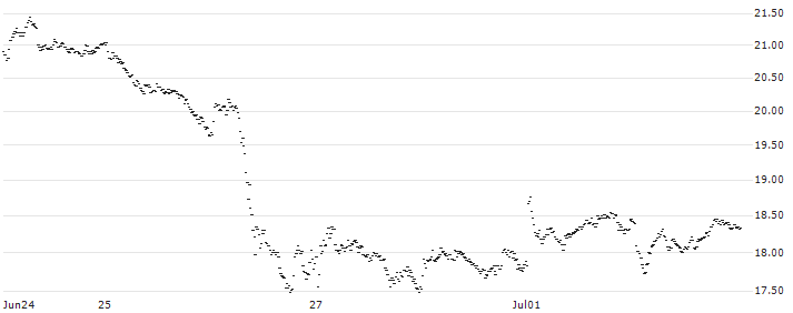 SPRINTER LONG - RANDSTAD(XB83G) : Historical Chart (5-day)