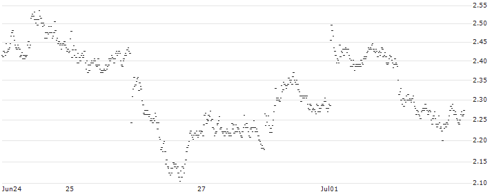 SPRINTER LONG - VOLKSWAGEN VZ(XD19G) : Historical Chart (5-day)