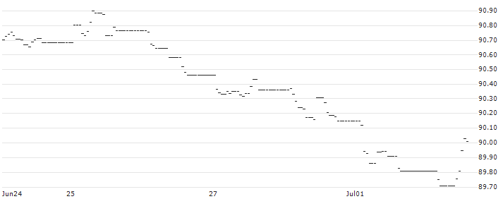 JPMorgan ETFs (Ireland) ICAV -BetaBuilders EUR Govt Bond UCITS ETF -  Acc - EUR(BBEG) : Historical Chart (5-day)