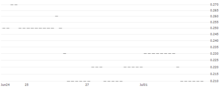 HSBC/CALL/VOLKSWAGEN VZ/124.759/0.1162/18.12.24 : Historical Chart (5-day)