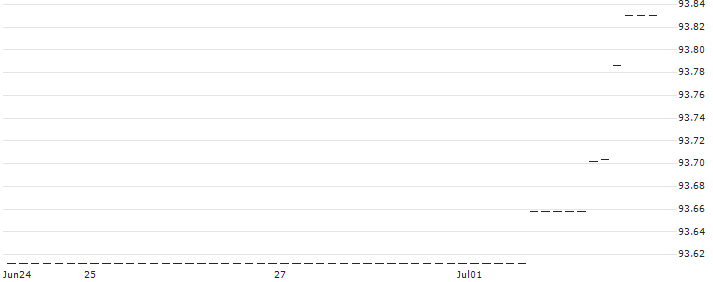 Berry Global Inc. : Historical Chart (5-day)