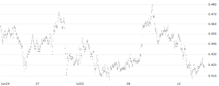 CONSTANT LEVERAGE SHORT - CAPGEMINI(S3LBB) : Historical Chart (5-day)