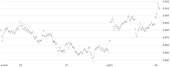 UNLIMITED TURBO LONG - ABN AMROGDS(U3RBB) : Historical Chart (5-day)