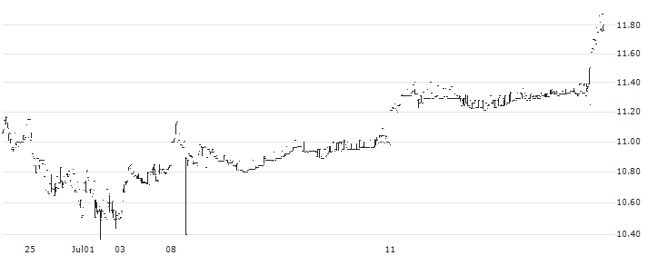 Direxion Hydrogen ETF - USD(HJEN) : Historical Chart (5-day)