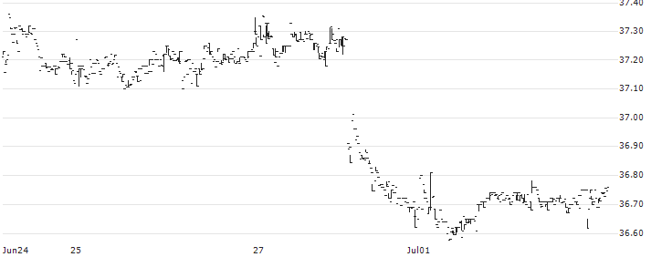 Pacer Metaurus US Large Cap Dividend Multiplier 400 ETF - USD(QDPL) : Historical Chart (5-day)