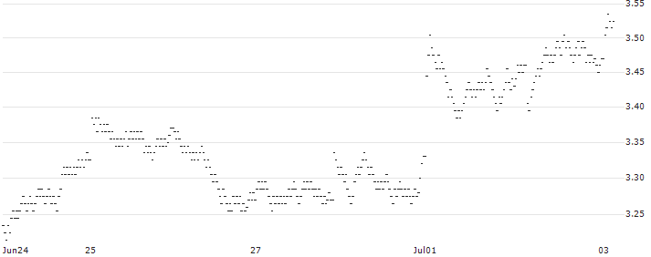 LONG MINI-FUTURE - TOTALENERGIES(SZ67V) : Historical Chart (5-day)