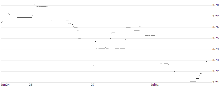 iShares $ Corp Bond UCITS ETF EUR Hedged (Distributing) - EUR(IUSH) : Historical Chart (5-day)