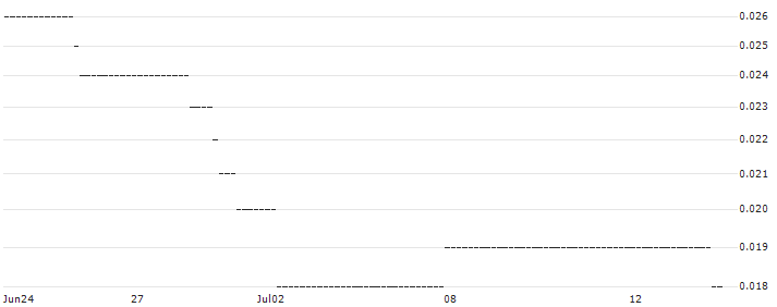 HSBC/CALL/PHILIPS/32/0.1/18.12.24 : Historical Chart (5-day)