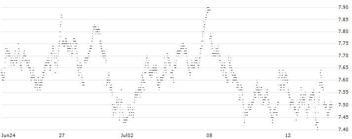 LONG MINI FUTURE WARRANT - PLATINUM(3QZ8H) : Historical Chart (5-day)