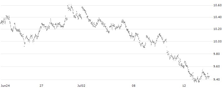 LONG MINI FUTURE WARRANT - EUR/GBP(31RLH) : Historical Chart (5-day)