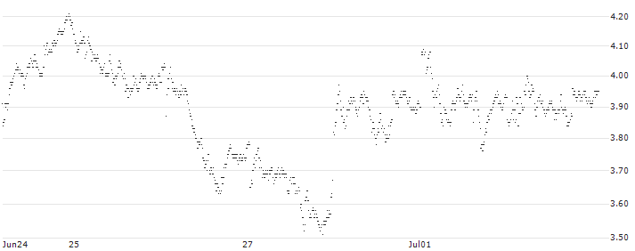 UNLIMITED TURBO LONG - TENARIS(P17X24) : Historical Chart (5-day)
