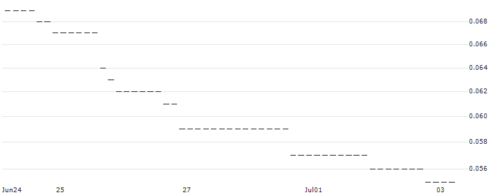 HSBC/PUT/MICROSOFT/260/0.1/15.01.25 : Historical Chart (5-day)