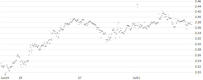 UNLIMITED TURBO BULL - RICHTER GEDEON VEGYESZETI GYAR(KK23S) : Historical Chart (5-day)