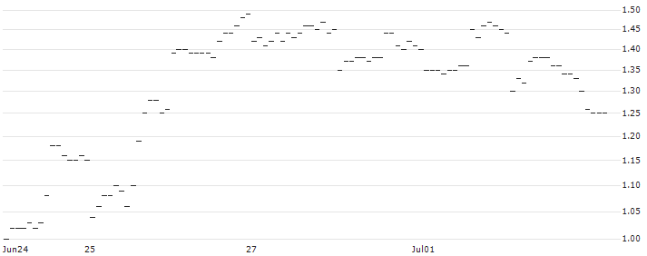 SG/CALL/NETEASE ADR/90/0.1/20.12.24 : Historical Chart (5-day)