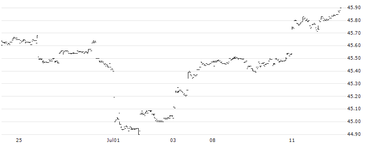 DoubleLine Opportunistic Bond ETF - USD(DBND) : Historical Chart (5-day)