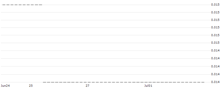HSBC/CALL/THYSSENKRUPP AG/12/0.1/18.06.25 : Historical Chart (5-day)