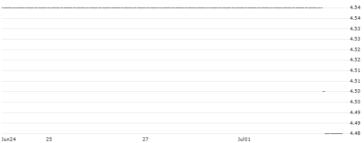 Svenska Handelsbanken AB(SVHI) : Historical Chart (5-day)