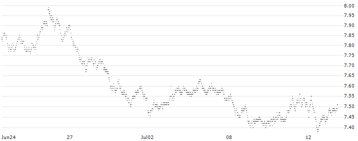BULL OPEN END TURBO WARRANT - HEINEKEN(6ZV5H) : Historical Chart (5-day)