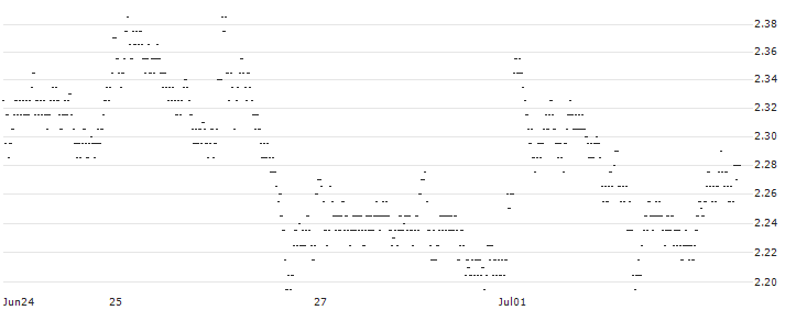 UNLIMITED TURBO LONG - KBC GROEP(N6PIB) : Historical Chart (5-day)