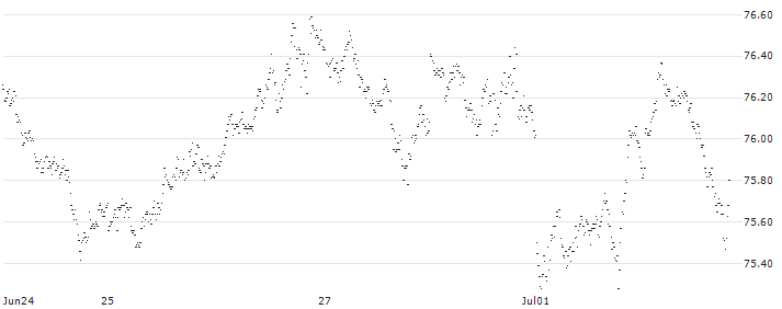 SHORT MINI FUTURE WARRANT - GBP/USD(7AL4H) : Historical Chart (5-day)