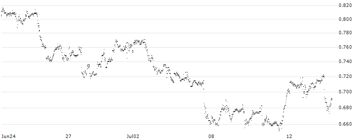 CONSTANT LEVERAGE SHORT - ALPHABET C(DS6IB) : Historical Chart (5-day)