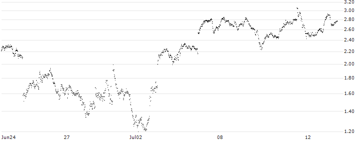 LONG MINI-FUTURE - STMICROELECTRONICS(QZ64V) : Historical Chart (5-day)