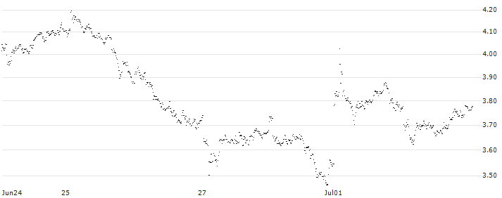 BEST UNLIMITED TURBO LONG CERTIFICATE - KLÉPIERRE(CH71S) : Historical Chart (5-day)