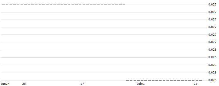 HSBC/CALL/SUEDZUCKER/15/0.1/18.12.24 : Historical Chart (5-day)