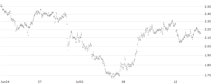 MINI FUTURE BEAR - TOTALENERGIES(A512T) : Historical Chart (5-day)