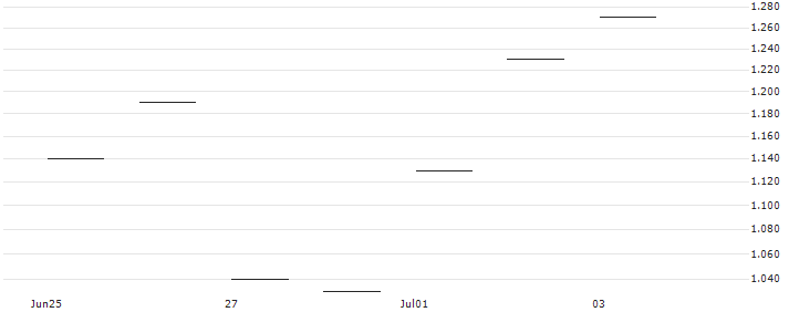 JP MORGAN/CALL/MORGAN STANLEY/90/0.1/17.01.25 : Historical Chart (5-day)