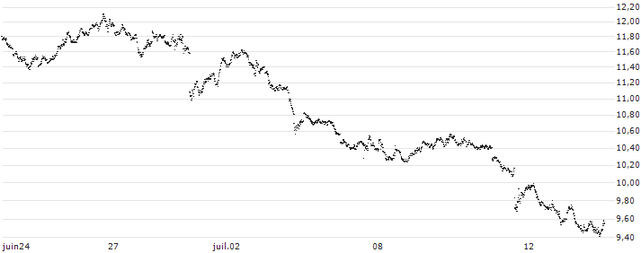 UNLIMITED TURBO SHORT - EUR/USD(JK3JB) : Historical Chart (5-day)