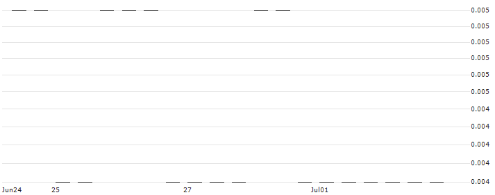 MORGAN STANLEY PLC/CALL/KRAFT HEINZ/50/0.1/20.12.24 : Historical Chart (5-day)