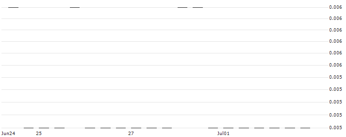 MORGAN STANLEY PLC/CALL/KRAFT HEINZ/47.5/0.1/20.12.24 : Historical Chart (5-day)