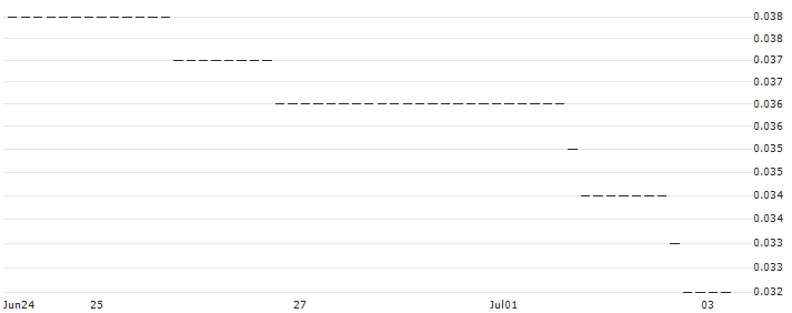 HSBC/CALL/STARBUCKS/120/0.1/15.01.25 : Historical Chart (5-day)