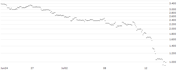 OPEN END TURBO PUT WARRANT - FORD MOTOR : Historical Chart (5-day)