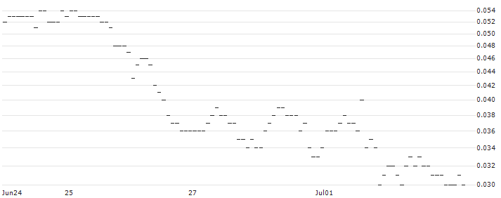 SG/CALL/KRAFT HEINZ/38/0.1/17.01.25 : Historical Chart (5-day)
