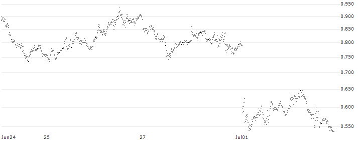 UNICREDIT BANK/PUT/EUR/USD/1.06/100/18.09.24(UC4NGZ) : Historical Chart (5-day)