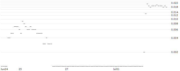 SG/CALL/HELLOFRESH/18/1/20.12.24 : Historical Chart (5-day)