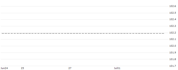 UBS Group AG : Historical Chart (5-day)