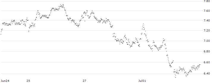 MINI FUTURE BULL - HERMES INTL(0566T) : Historical Chart (5-day)