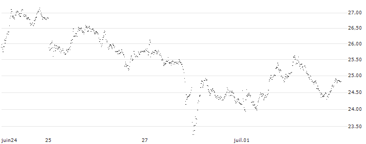 TURBO BULL OPEN END - RHEINMETALL(3753T) : Historical Chart (5-day)